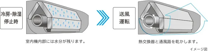 BJシリーズの内部送風乾燥運転
