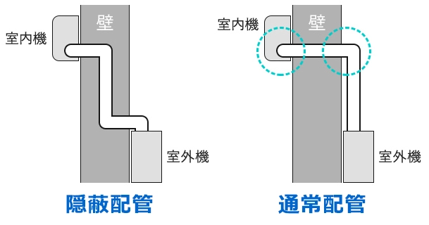 隠蔽配管されている