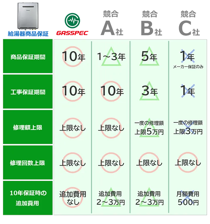 給湯器保証比較表