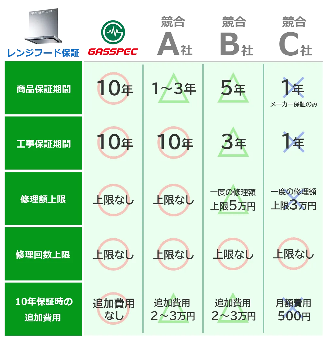 保証比較表