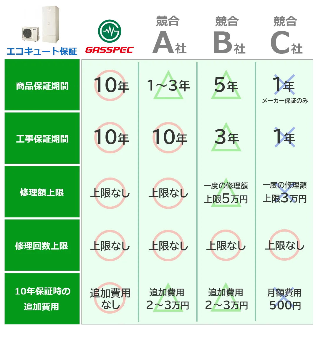 エコキュート保証比較表