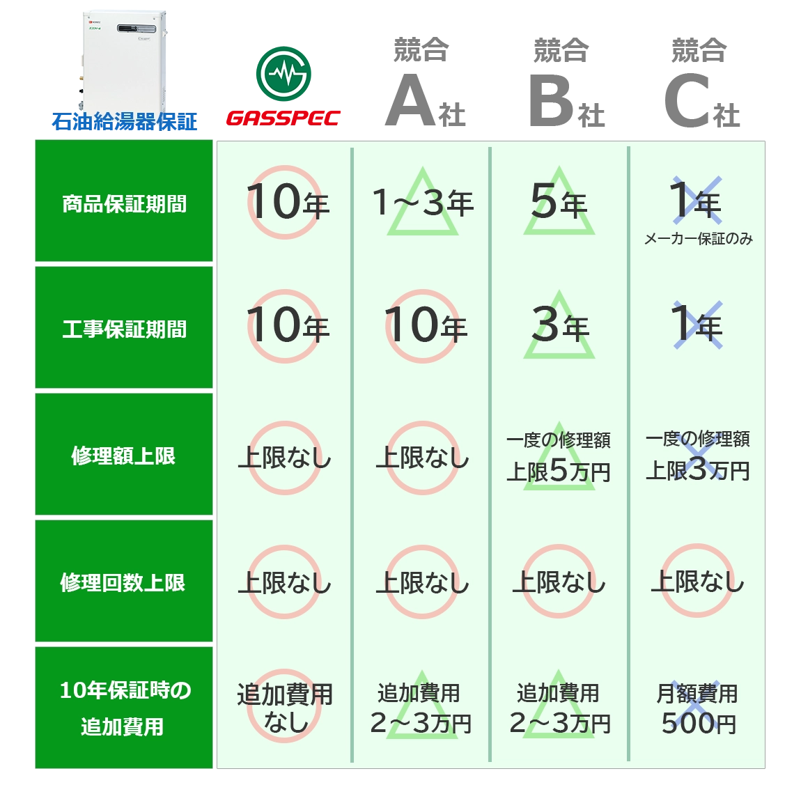 石油給湯器保証比較表