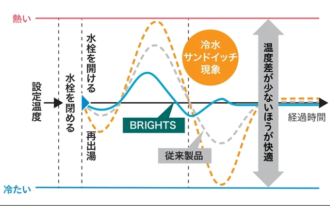 水栓を閉じてから再び開けたときの湯温の変化を、従来製品とBRIGHTSで比べたグラフ