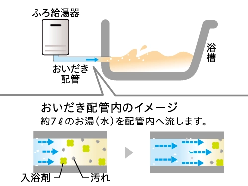 おいだき配管に約7リットルのお湯を流して洗い流すようすを表した図