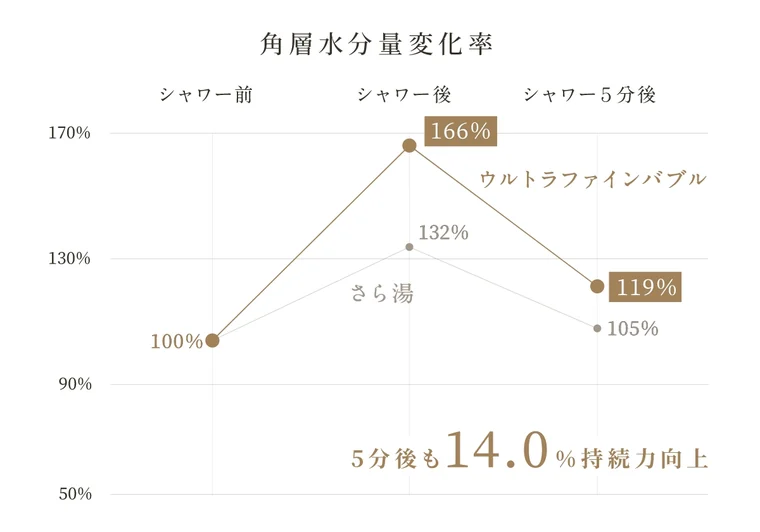 シャワー前・直後・5分後の角層水分量の変化を、さら湯とウルトラファインバブルで比べた折れ線グラフ