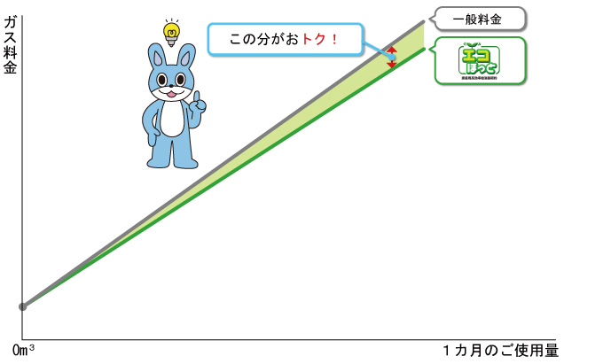 この分がおトク