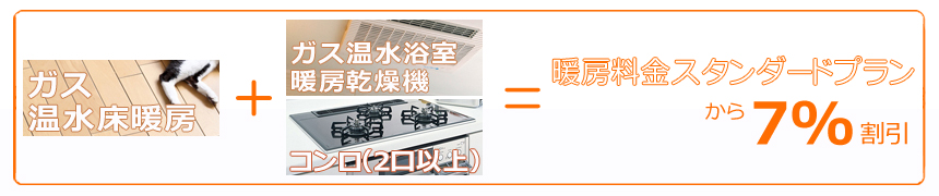 ガス温水床暖房＋ガス温水浴室暖房乾燥機＋ガスコンロ(２口以上)＝暖房料金スタンダードプランからさらに７％お得に！