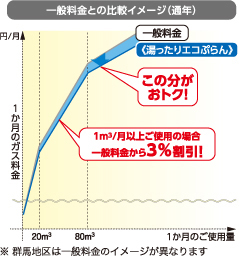 湯ったりエコぷらん料金イメージ