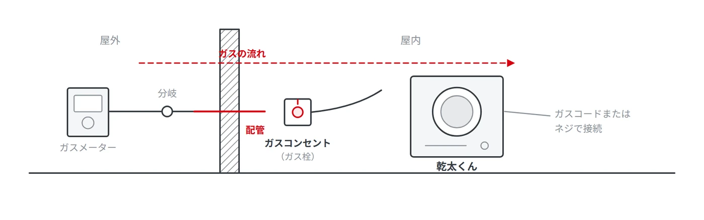 ガスメーターから配管を分岐してガスコンセントを新設し、乾太くんへつなぐまでの関係図