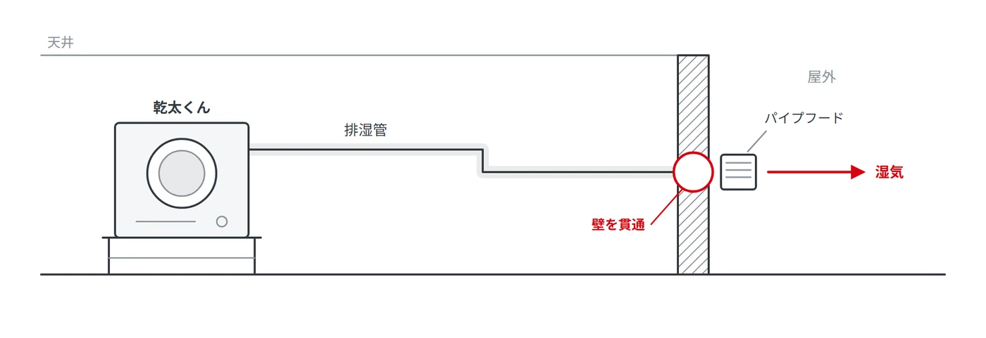 乾太くんから排湿管を伸ばし、外壁を貫通してパイプフードから屋外へ湿気を出す経路の図