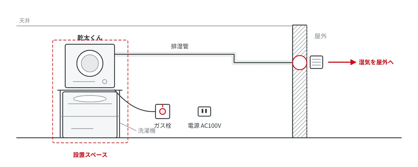 乾太くんの新規設置に必要な設置スペース・ガス栓・電源・排湿の関係を示した図