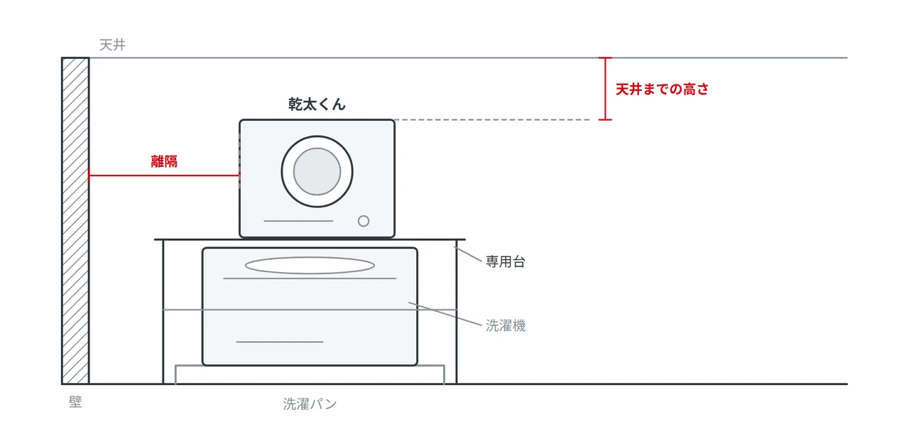 乾太くんを洗濯機の上に専用台で設置したときの、天井までの高さと壁からの離隔を示した図