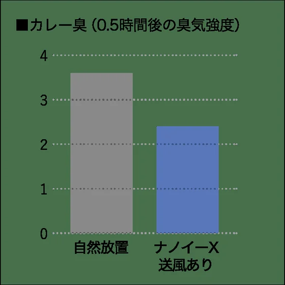 NP-45EF1WPEで洗う前の汚れた食器が入った庫内にナノイーXを送風している様子