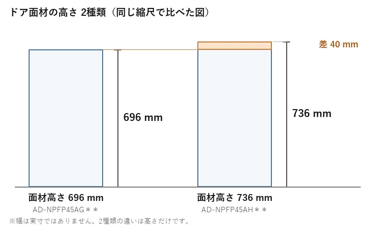 NP-45EF1WPE用ドア面材の高さ696mmと736mmを同じ縮尺で比べた図