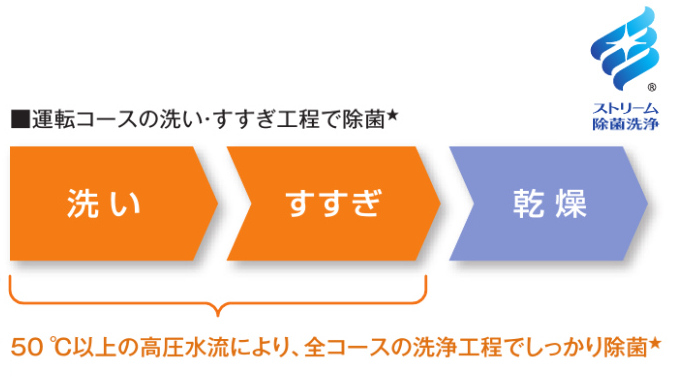 ストリーム除菌洗浄効果