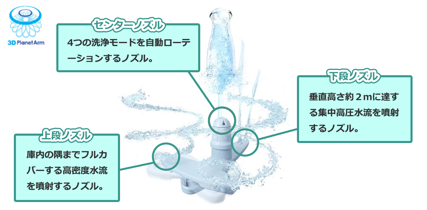 3Dプラネットアームノズル