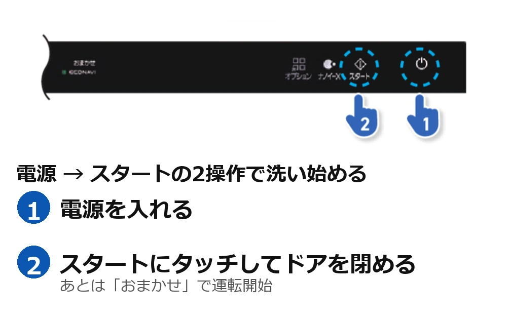 操作部：①電源を入れて②スタートにタッチするだけで「おまかせ」運転が始まる