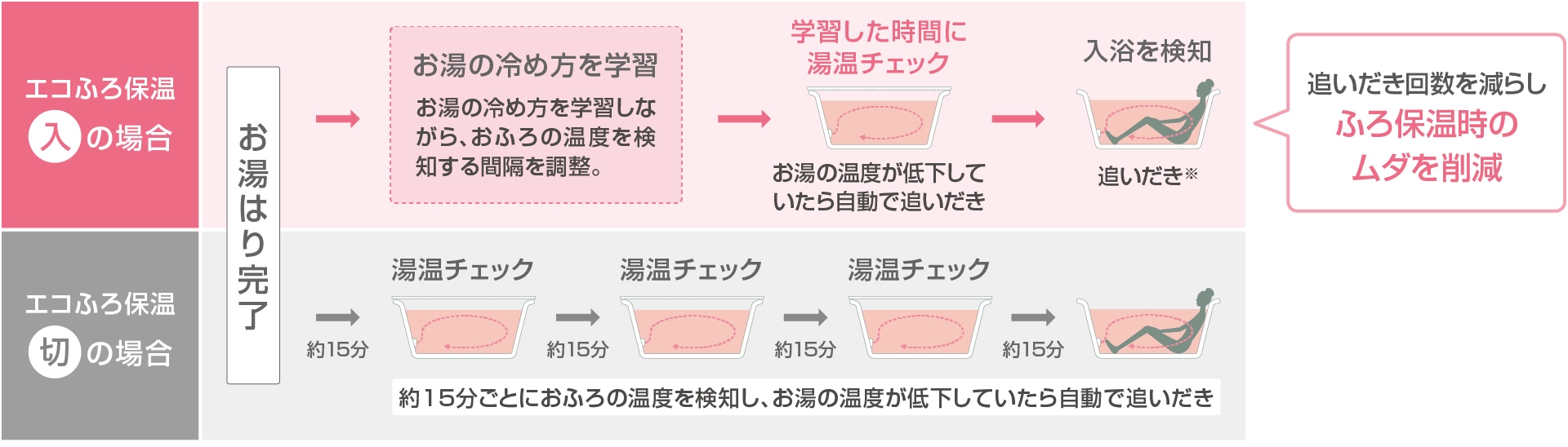 エコふろ保温