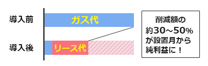 導入費用はあ削減金額の範囲内