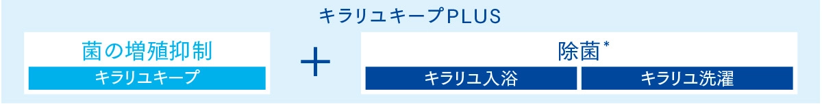 キラリユキープPLUSのしくみ