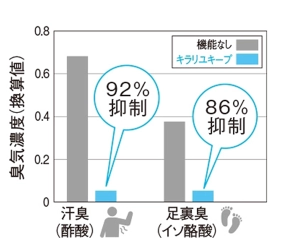 4人目入浴前の臭気成分強度比較