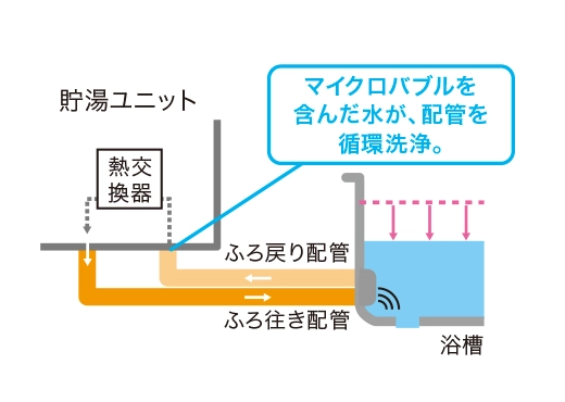 バブル循環洗浄