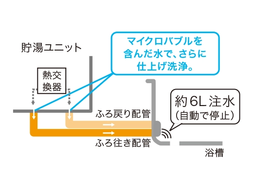 バブル注水洗浄