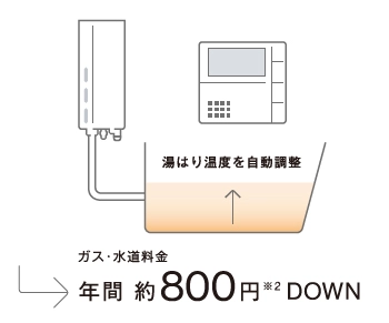 省エネ湯はり