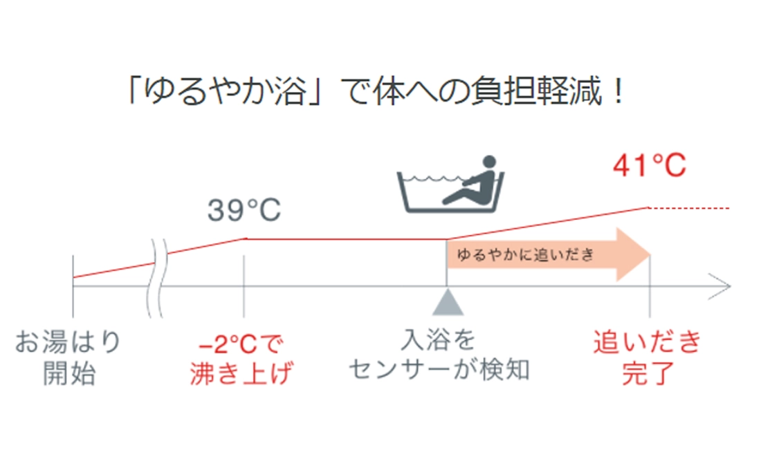 おふろの見まもり機能