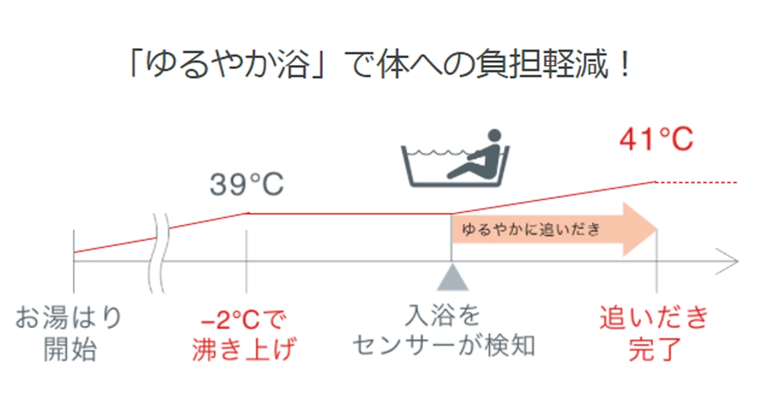 おふろの見まもり機能