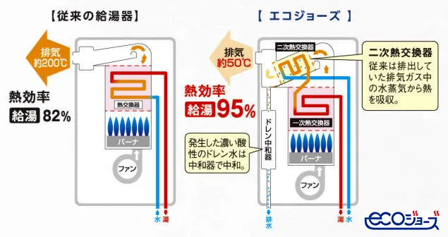 エコジョーズとは