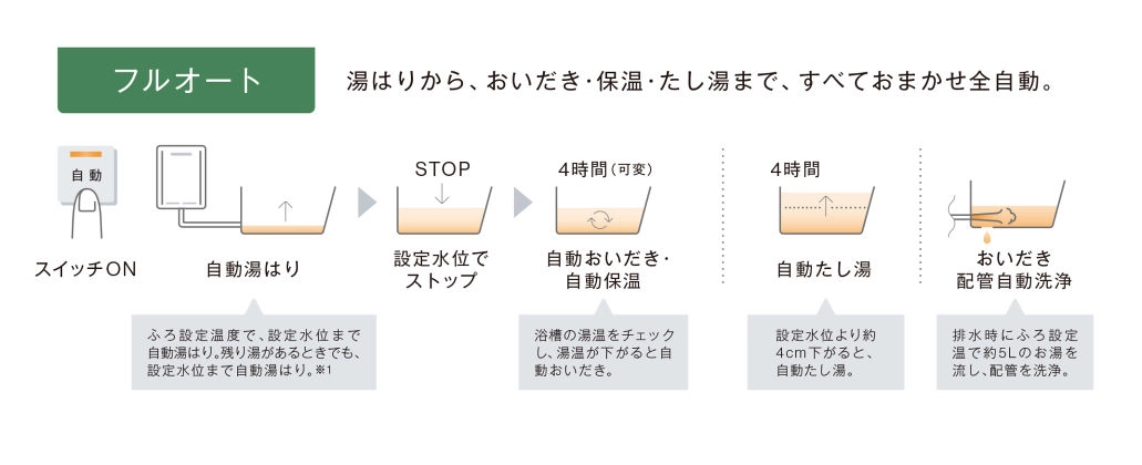 フルオート（全自動）