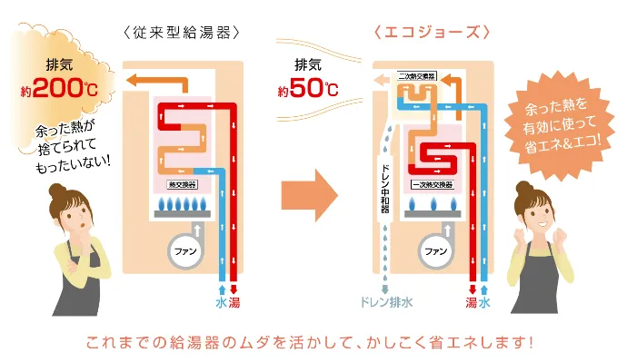 これまでの給湯器の無駄を活かして、賢く省エネします！