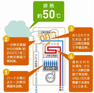 排熱　約50℃