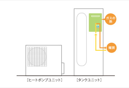ハイブリッド給湯器 Eco One エコワンの仕組み 業界最安値に挑戦 ガスペック