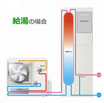 ハイブリッド給湯器 Eco One エコワンの仕組み 業界最安値に挑戦 ガスペック ハイブリッド給湯器 Eco One エコワンの仕組み 業界最安値に挑戦 ガスペック