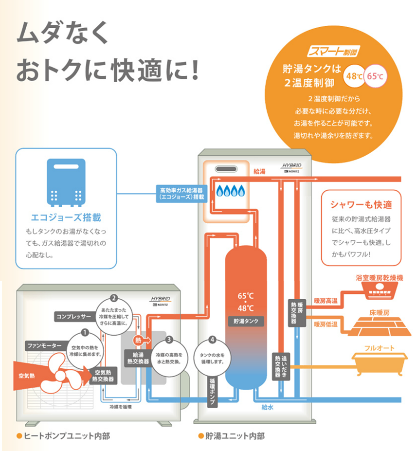 ノーリツハイブリッド給湯器の仕組み 業界最安値に挑戦 ガスペック