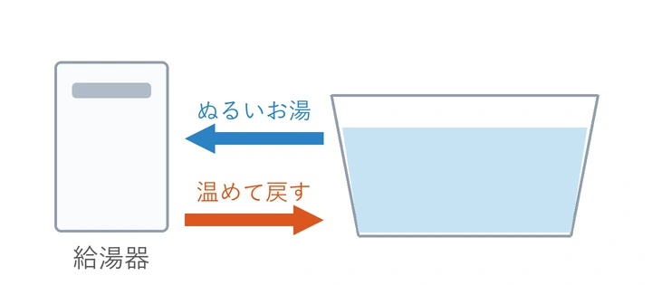 浴槽のお湯を給湯器へ引き込み、温めて戻す。浴槽のお湯の量は変わらない