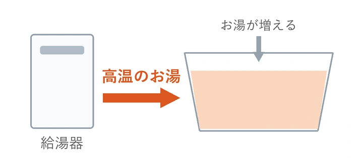 給湯器から高い温度のお湯を浴槽へ足して温める。浴槽のお湯は増える