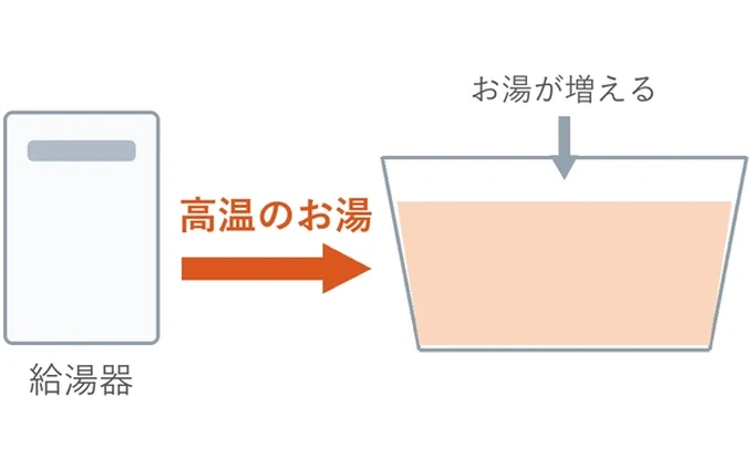 高温のお湯を浴槽に足して沸かすしくみの図