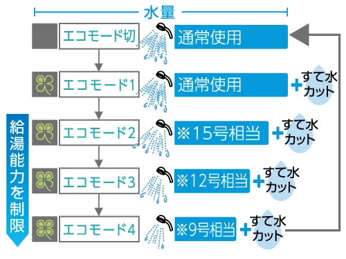 節水＆節約