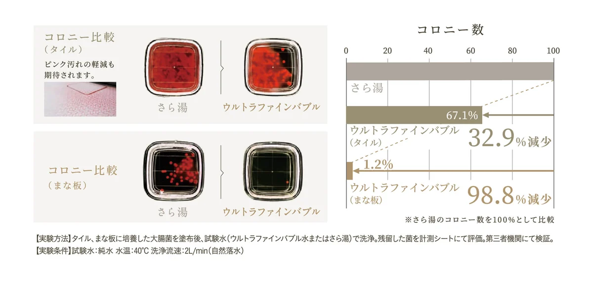 タイルとまな板に付けた大腸菌を洗浄したあとのコロニーの写真と、さら湯を100％としたときのコロニー数を比べた棒グラフ