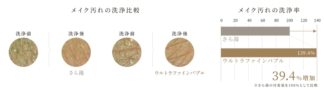 メイク汚れの洗浄前後を拡大した写真と、さら湯を100％としたときの洗浄率を比べた棒グラフ