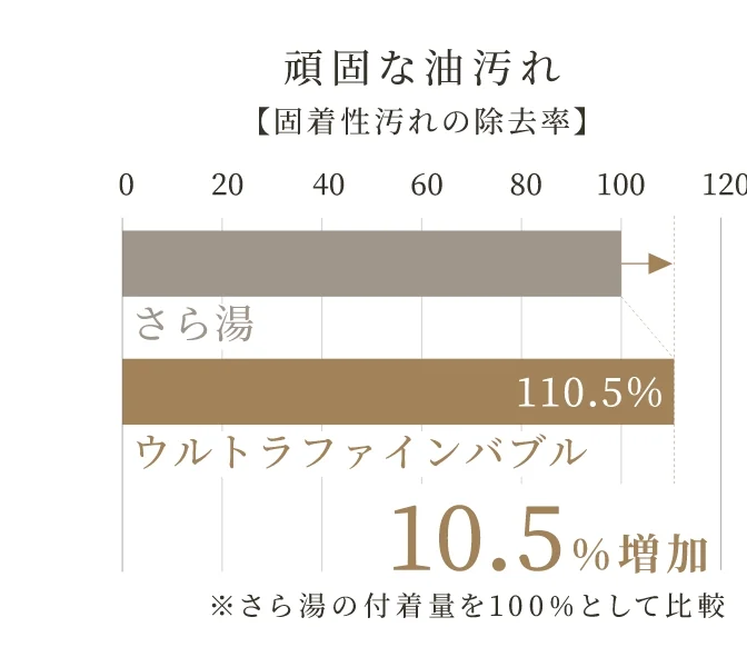 ステンレス平板に固着させた油汚れの除去率を、さら湯とウルトラファインバブルで比べた棒グラフ