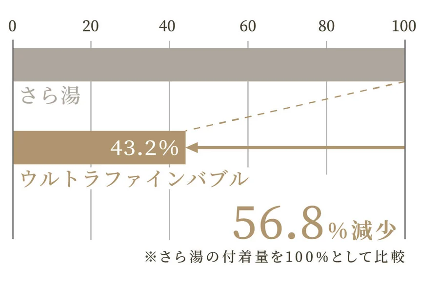 排水管に見立てた配管の擬似汚れ残存率を、さら湯とウルトラファインバブルで比べた棒グラフ