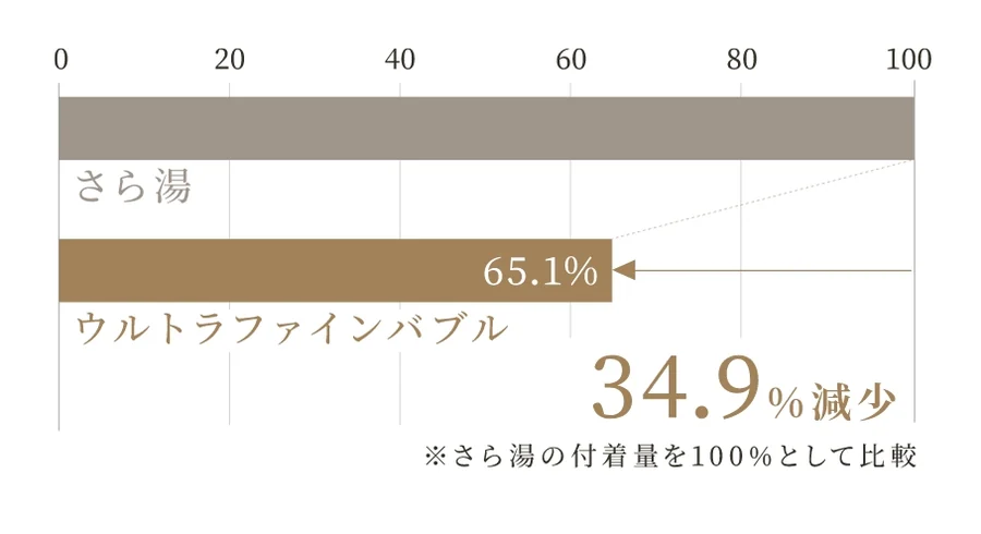ステンレス平板に付いた水垢の付着量を、さら湯とウルトラファインバブルで比べた棒グラフ