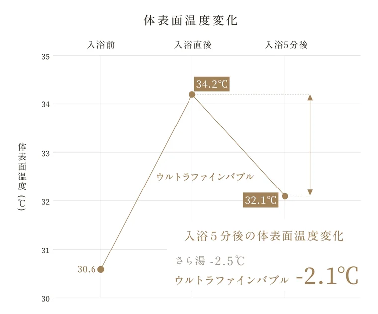 入浴前・直後・5分後の体表面温度の変化を表した折れ線グラフ