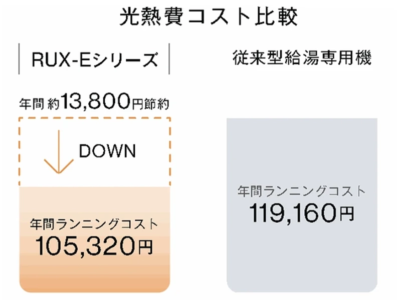 エコジョーズと従来型の年間ランニングコストの比較