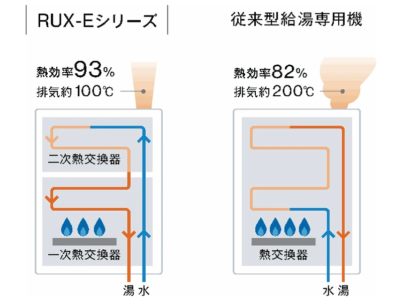 エコジョーズと従来型の熱交換器のちがい(熱効率93%と82%)