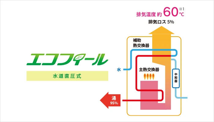 エコフィール（水道直圧式）のしくみ。補助熱交換器で排気の熱を回収し、排気温度が約60℃、排気ロス5％、湯95％になることを示した断面図